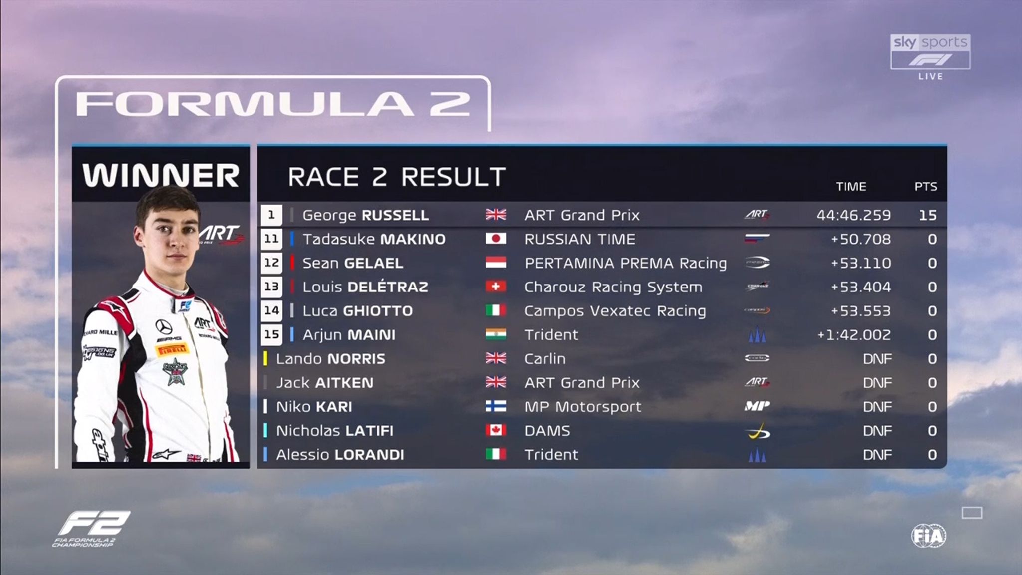 George Russell closes on F2 title with Sprint Race win at Russian GP ...