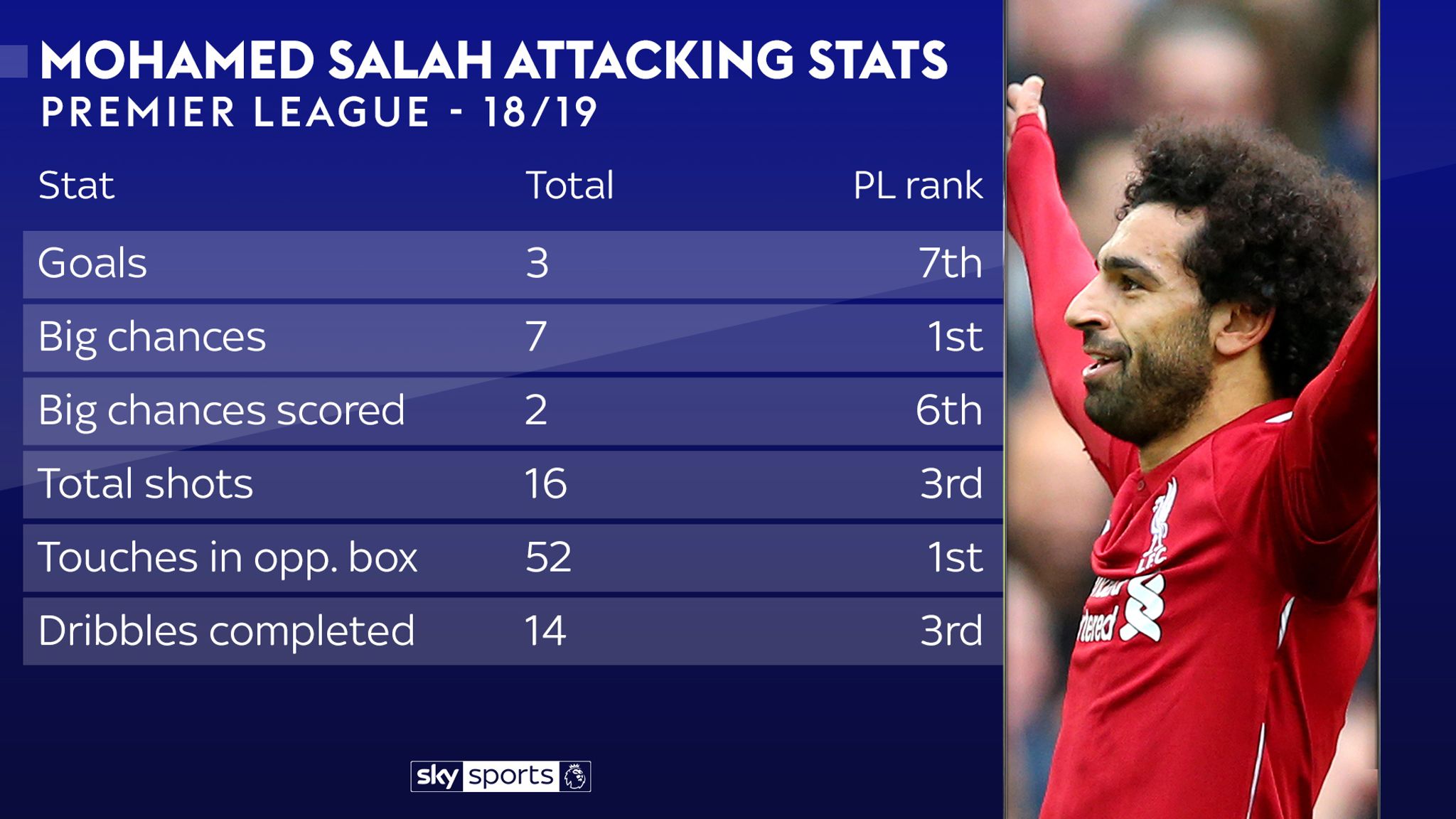 Статистика премьер лиги футбола. Stat Sports. Sky stats. Tonights Football scores Sky Sports. Muhammad salah suratlari skachat.