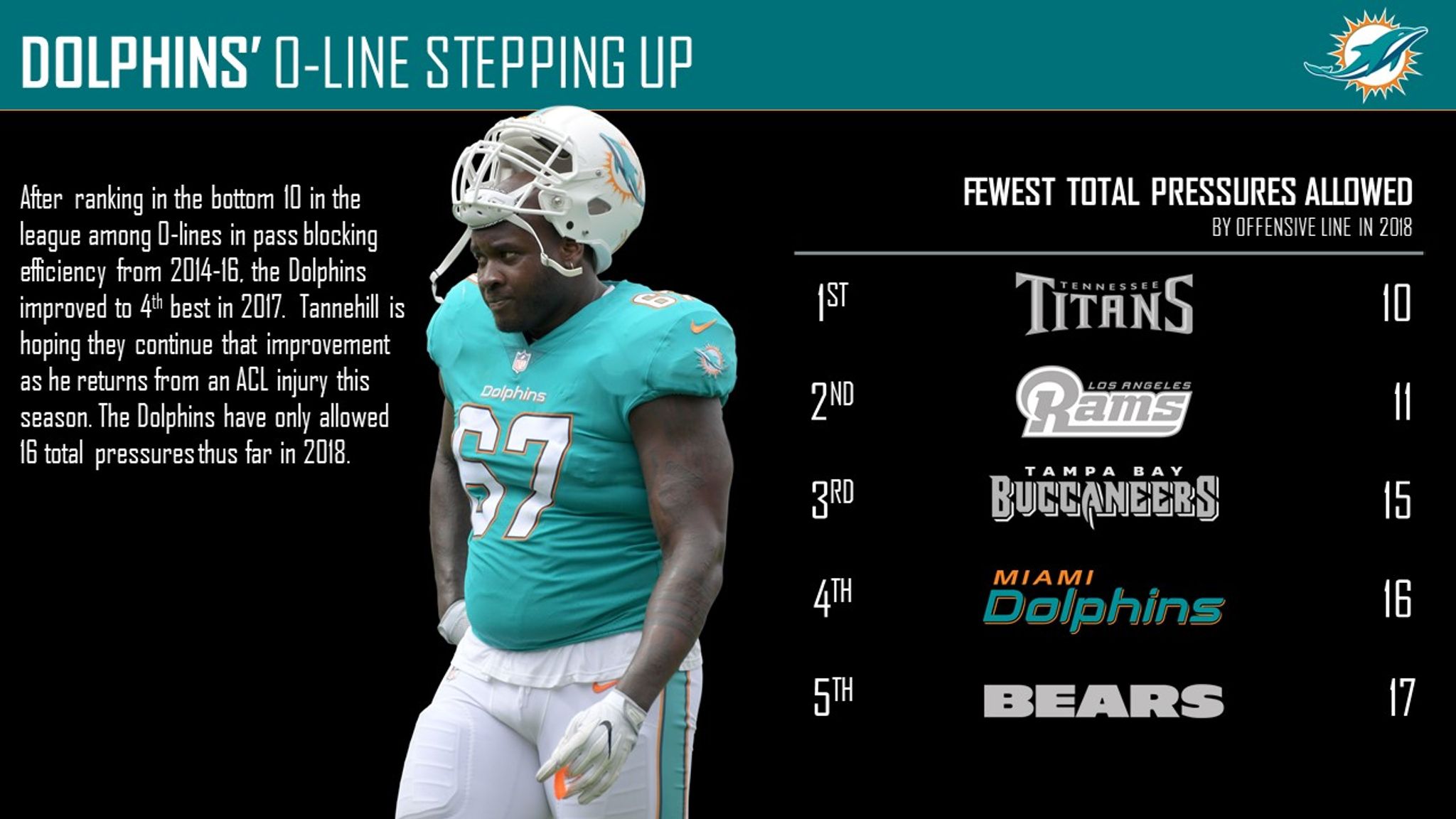 Where did Dolphins' offensive line fall in PFF's 2023 rankings?