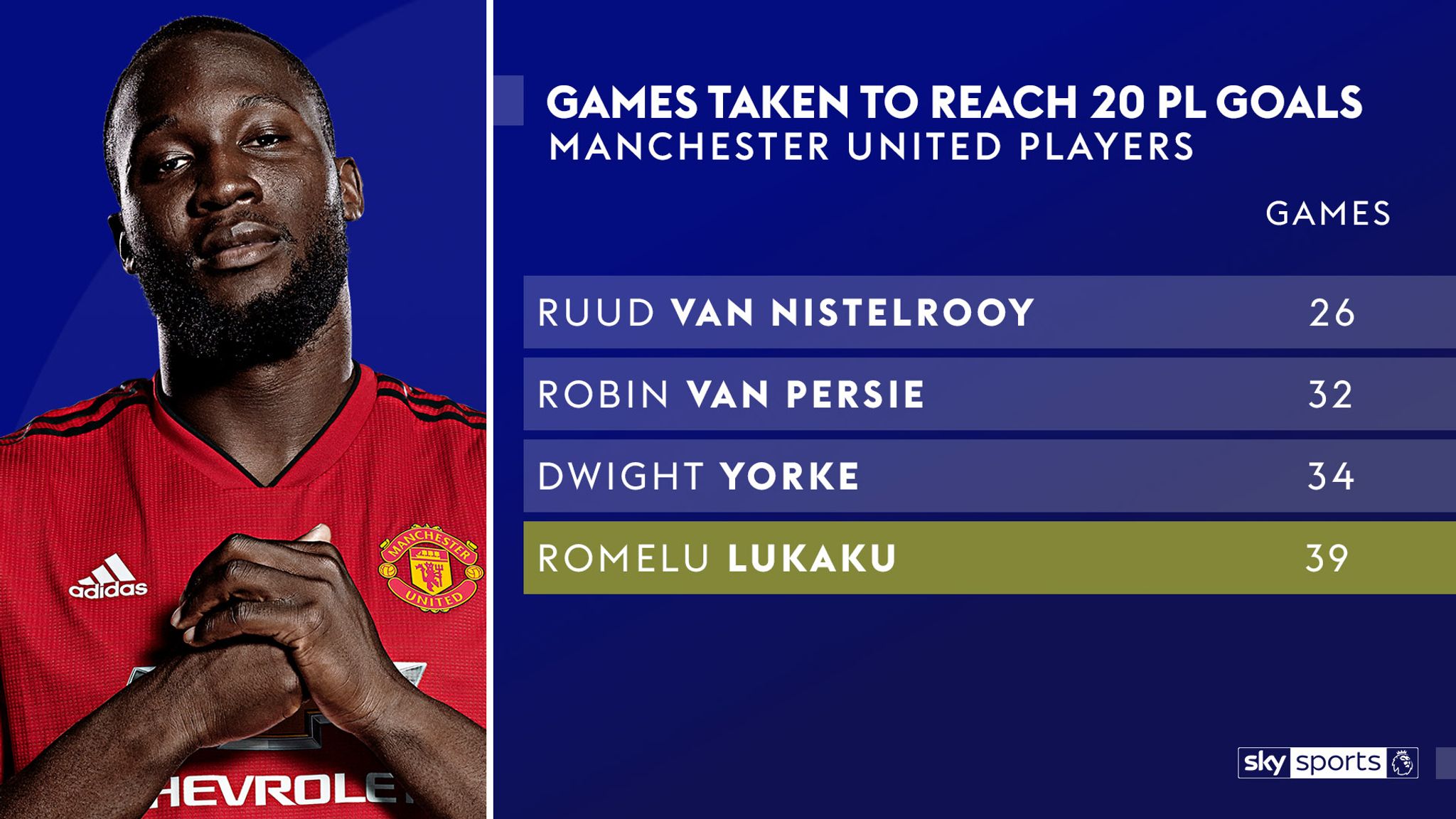 Romelu Lukaku Overtakes Didier Drogba For Premier League Goals: Does He 