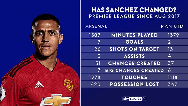 Alexis Sanchez's stats over the past two seasons for Arsenal and Manchester United