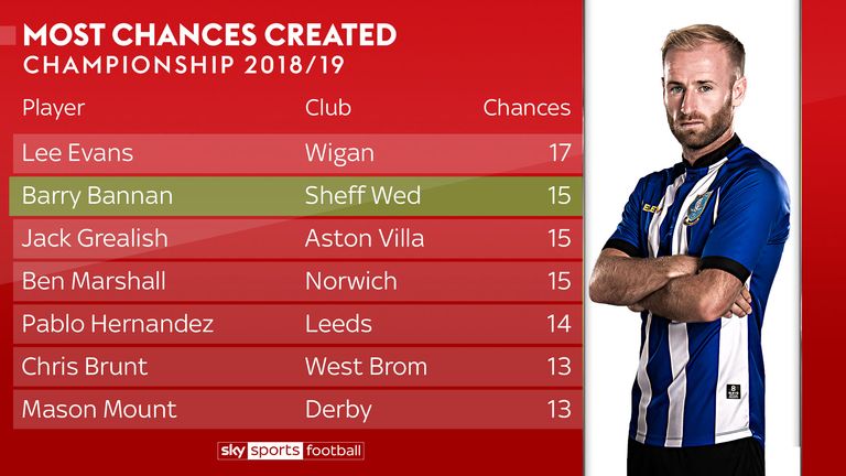 Barry Bannan of Sheffield Wednesday has been a creative figure in the Championship so far this season