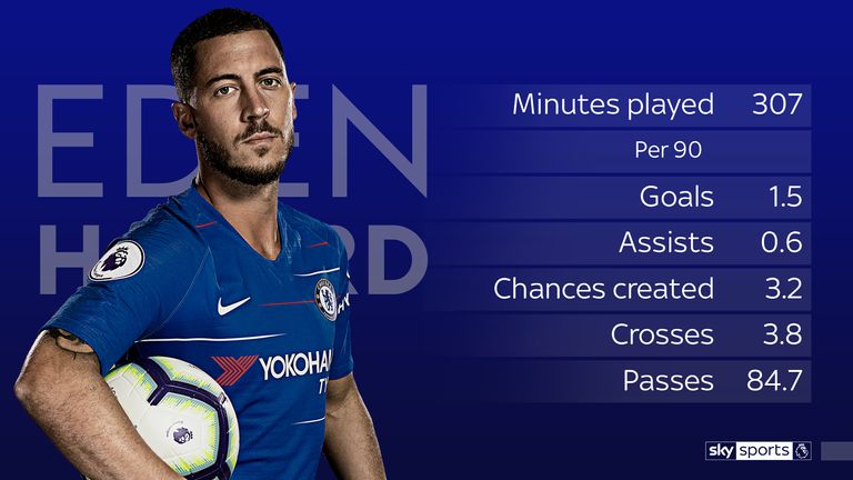 Eden Hazard moved top of the top-scorer charts with his hat-trick