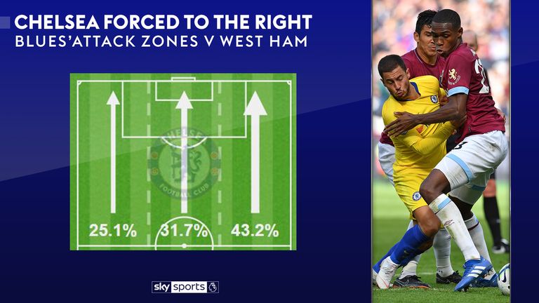 Chelsea attack zones v West Ham