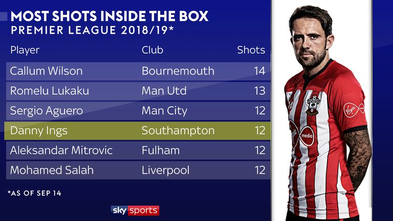 Danny Ings is right up there for shots inside the box since joining Southampton