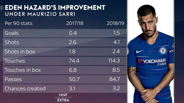 Eden Hazard has enjoyed a fine start to the season for Chelsea under Maurizio Sarri