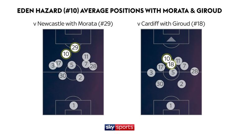 Eden Hazard's average position map relative to the striker changes when he plays with Olivier Giroud compared to Alvaro Morata