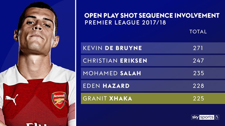 Granit Xhaka was involved in 225 open play passing sequences that led to a shot on goal last season