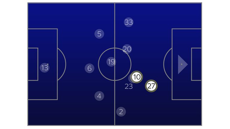 Lucas Moura's average position activity was more advanced than Harry Kane in Tottenham's game at Watford in September 2018