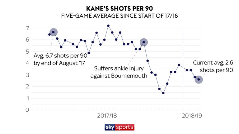 Harry Kane's shots per 90 minutes for Tottenham has gone down since suffering an ankle injury against Bournemouth in March