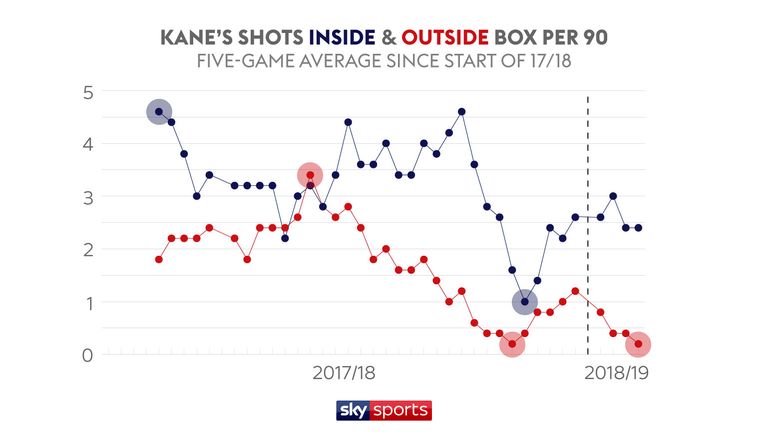 Harry Kane's shot numbers are down for Tottenham but it is the number of shots outside the box that have really declined