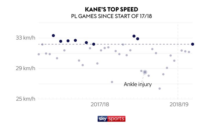 Harry Kane's top speeds have not been above 32.2 kilometres per hour since his injury against Bournemouth in March