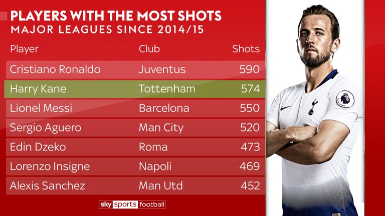 Most shots by players in major European leagues since the 2014/15 season (as of September 2018)