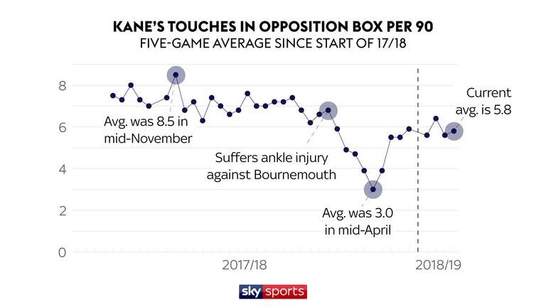 Harry Kane's touches in the opposition box for Tottenham have dipped since in recent months