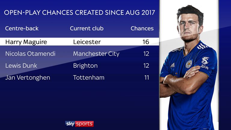 Leicester's Harry Maguire has created more chances from open play than any other centre-back since August 2017