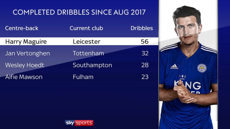 Leicester's Harry Maguire dribbles out from the back much more than any other centre-back in the Premier League?
