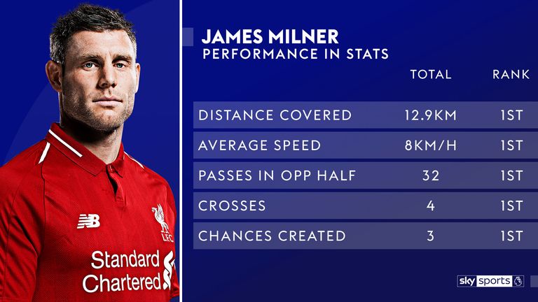 James Milner was named man of the match at Wembley