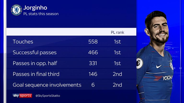 Jorginho has been at the heart of Chelsea's work since arriving from Napoli in the summer