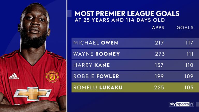 Romelu Lukaku ranks fifth for Premier League goals scored at his age or younger