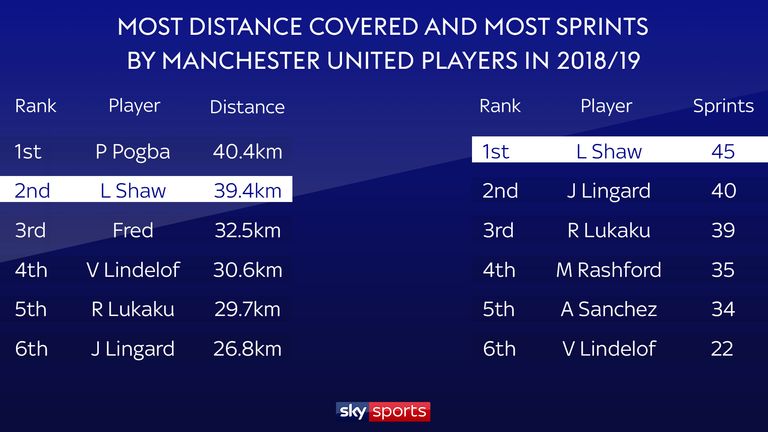 Luke Shaw ranks second for distance covered and top for sprints at Manchester United this season