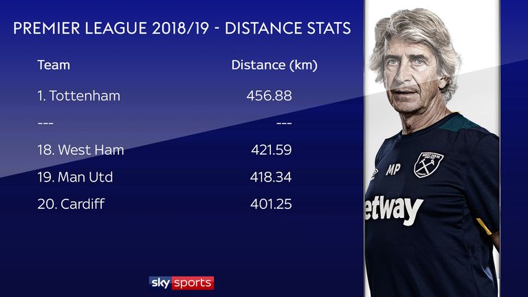 West Ham's distance covered stats have not been good under Manuel Pellegrini