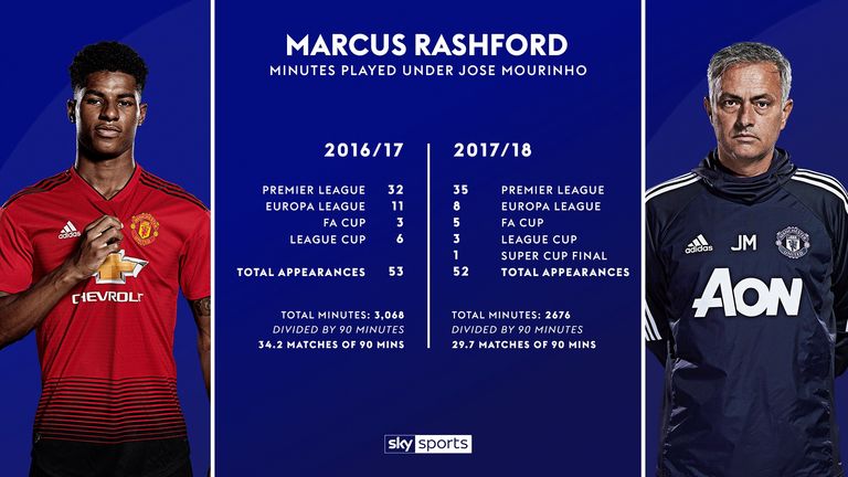 Marcus Rashford minutes-played graphic