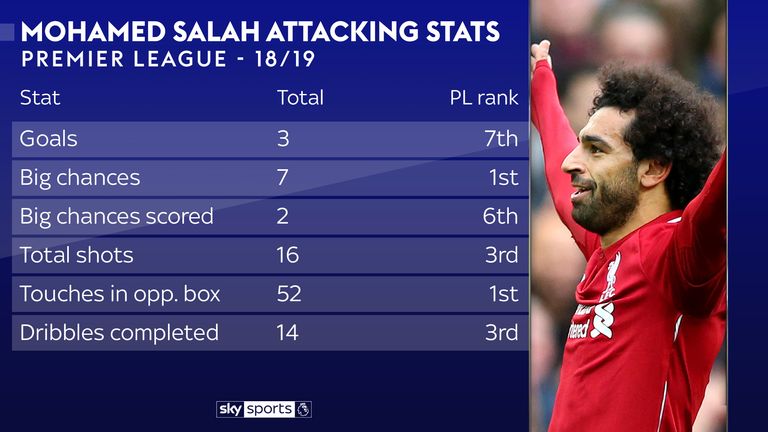 Salah stats