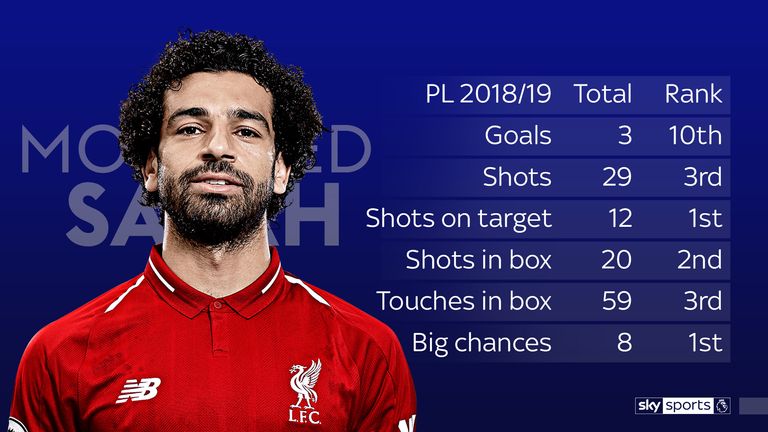 Mohamed Salah's stats so far in the Premier League season for Liverpool