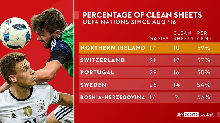 Northern Ireland have kept the highest percentage of clean sheets in Europe since August 2016