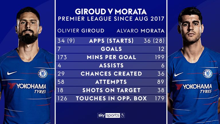 Olivier Giroud v Alvaro Morata