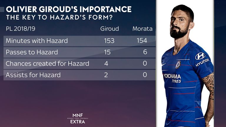 Olivier Giroud's relationship with Eden Hazard is helping to bring the best out of Chelsea's star man