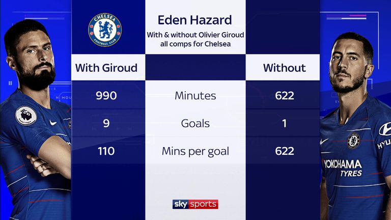 Eden Hazard's goalscoring record at Chelsea with Olivier Giroud in the team is far superior