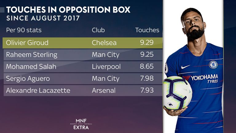 Olivier Giroud has had the most touches in the box per 90 minutes of any Premier League player over the past two seasons (minimum of 1000 minutes)