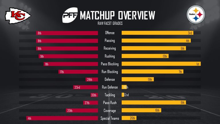 PFF grades: Steelers have the makings of a dominant tight end duo