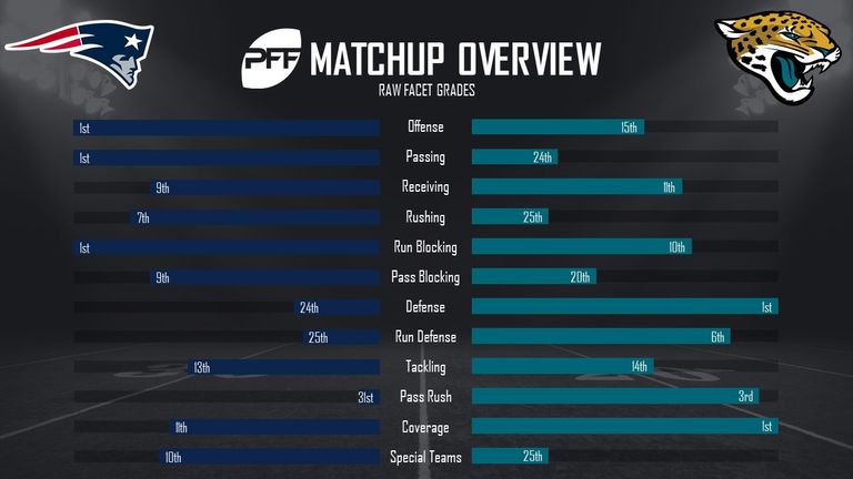 courtesy of Pro Football Focus