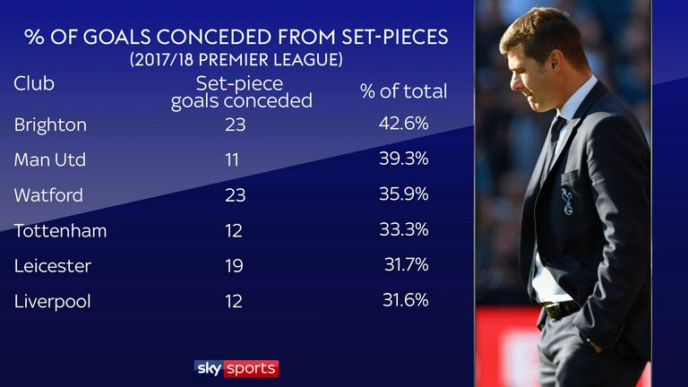 Spurs set pieces