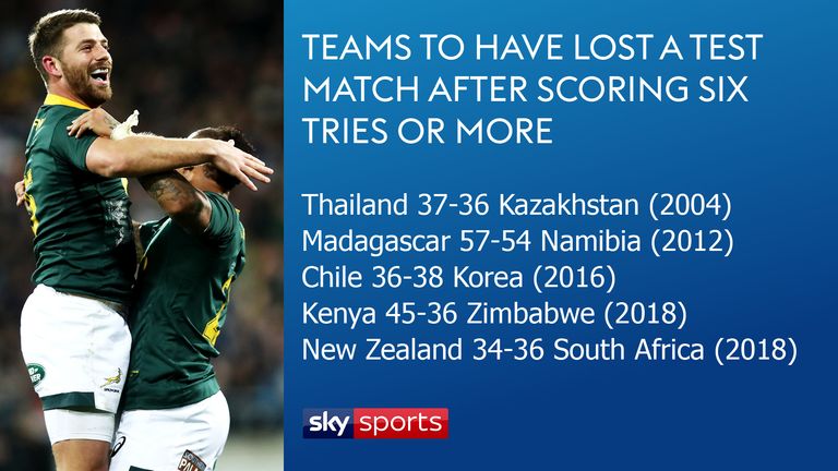 Teams to have lost a Test Match after scoring six tries or more
