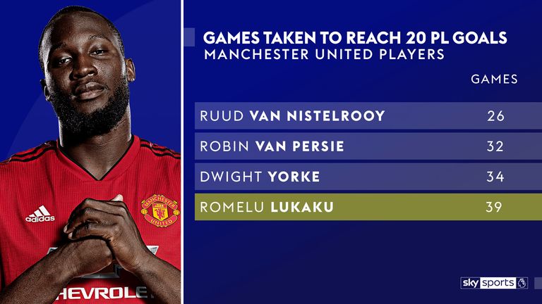 Romelu Lukaku scored 20 goals in 39 Premier League games