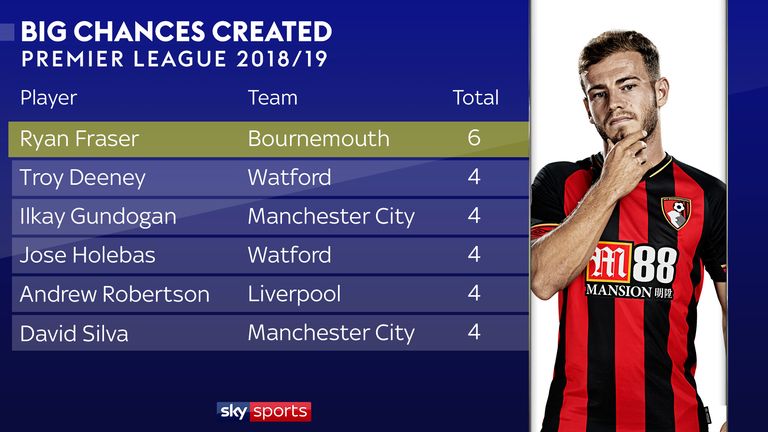 Bournemouth's Ryan Fraser has created the most big chances of any player in the Premier League so far this season