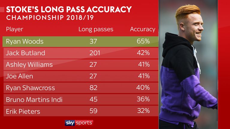 Ryan Woods has the best long pass accuracy of any Stoke player so far this season (minimum of 25 passes)