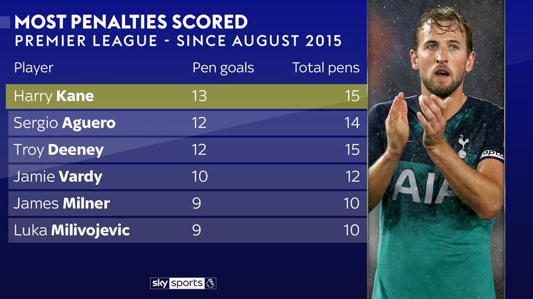 Harry Kane tops the Premier League penalty goal charts since August 2015