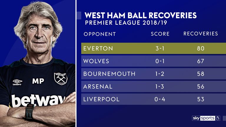 West Ham made 80 ball recoveries in the 3-1 win over Everton