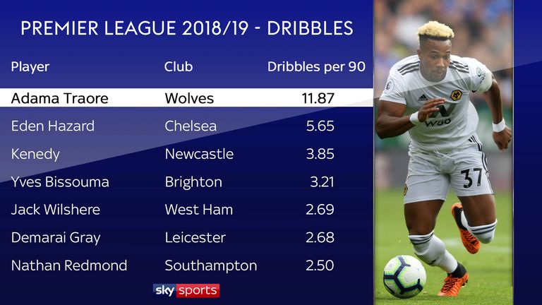 Wolves winger Adama Traore has made more dribbles per 90 minutes than any other player so far this Premier League season