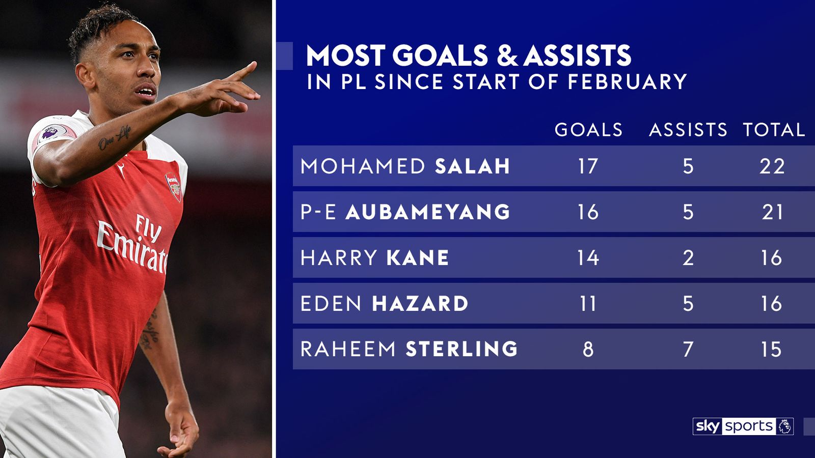 Essential Stats Premier League Sky Sports live games evaluated Football News Sky Sports