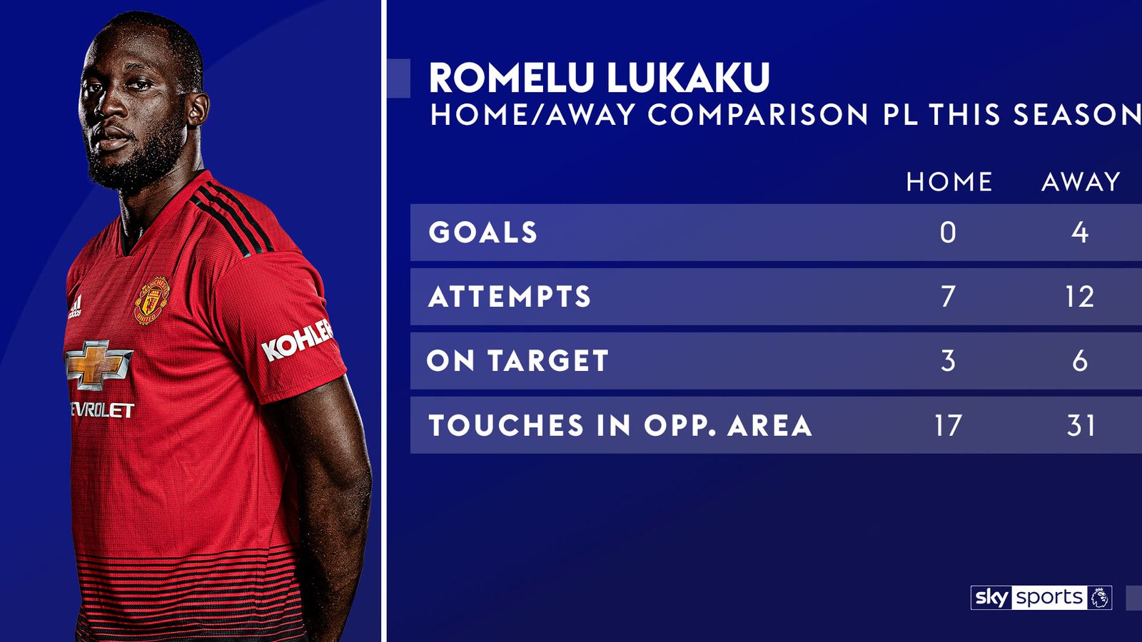 Essential Stats Premier League Sky Sports live games evaluated Football News Sky Sports