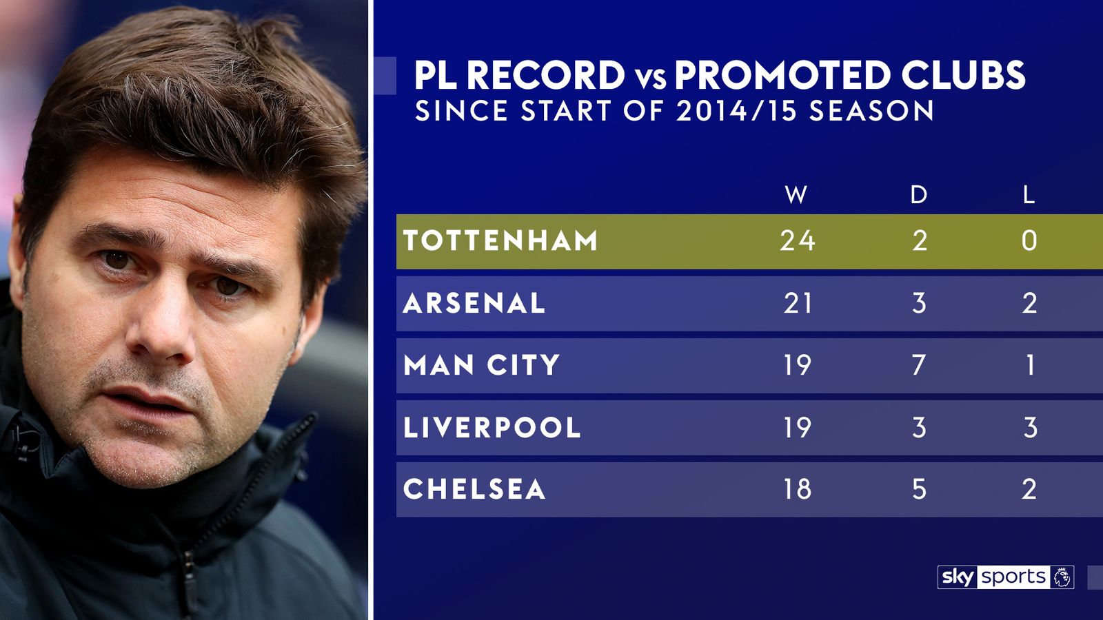 Essential Stats Premier League Sky Sports live games evaluated Football News Sky Sports