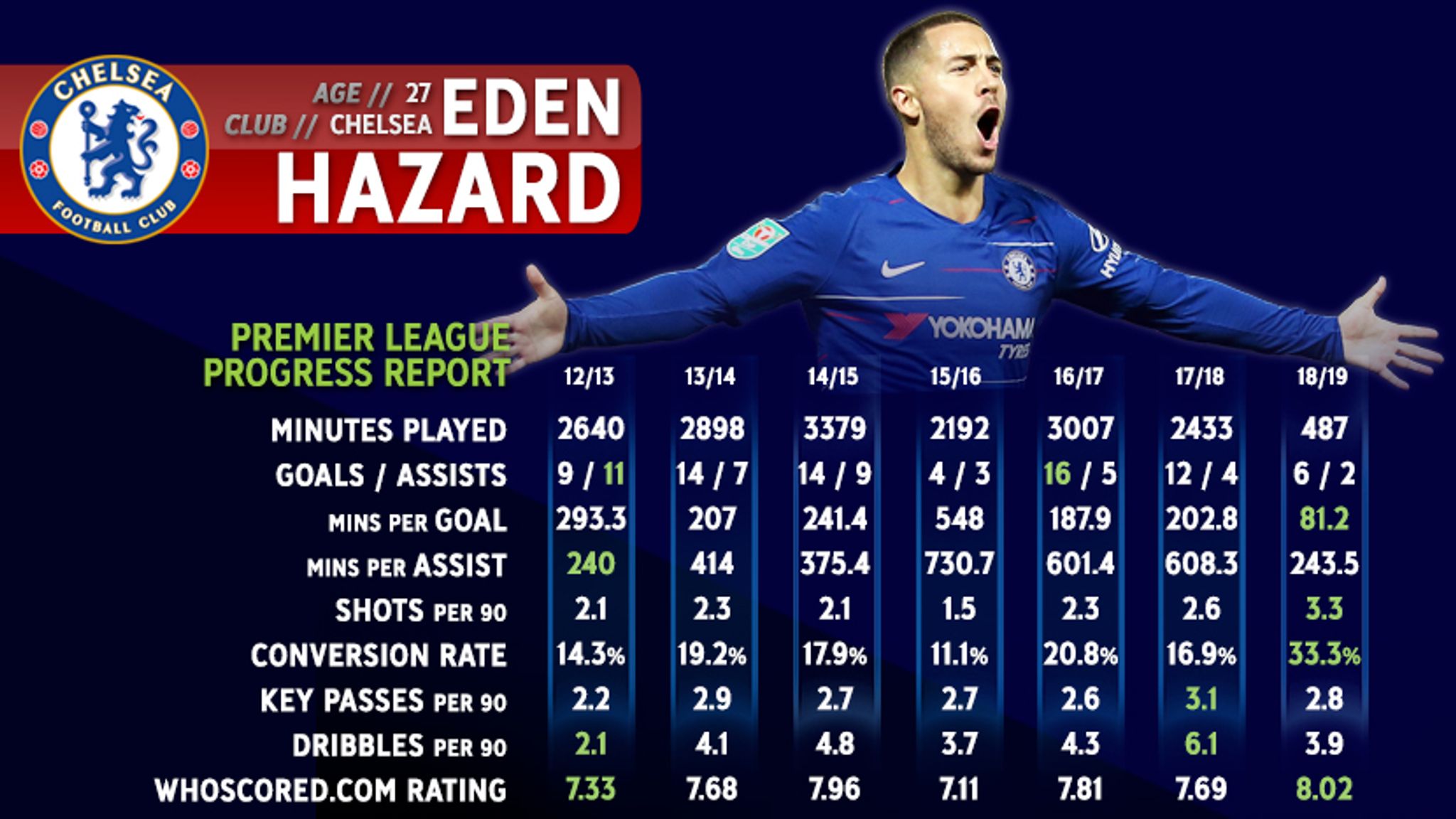 Eden Hazard's fast start to the Premier League season in stats Football News Sky Sports