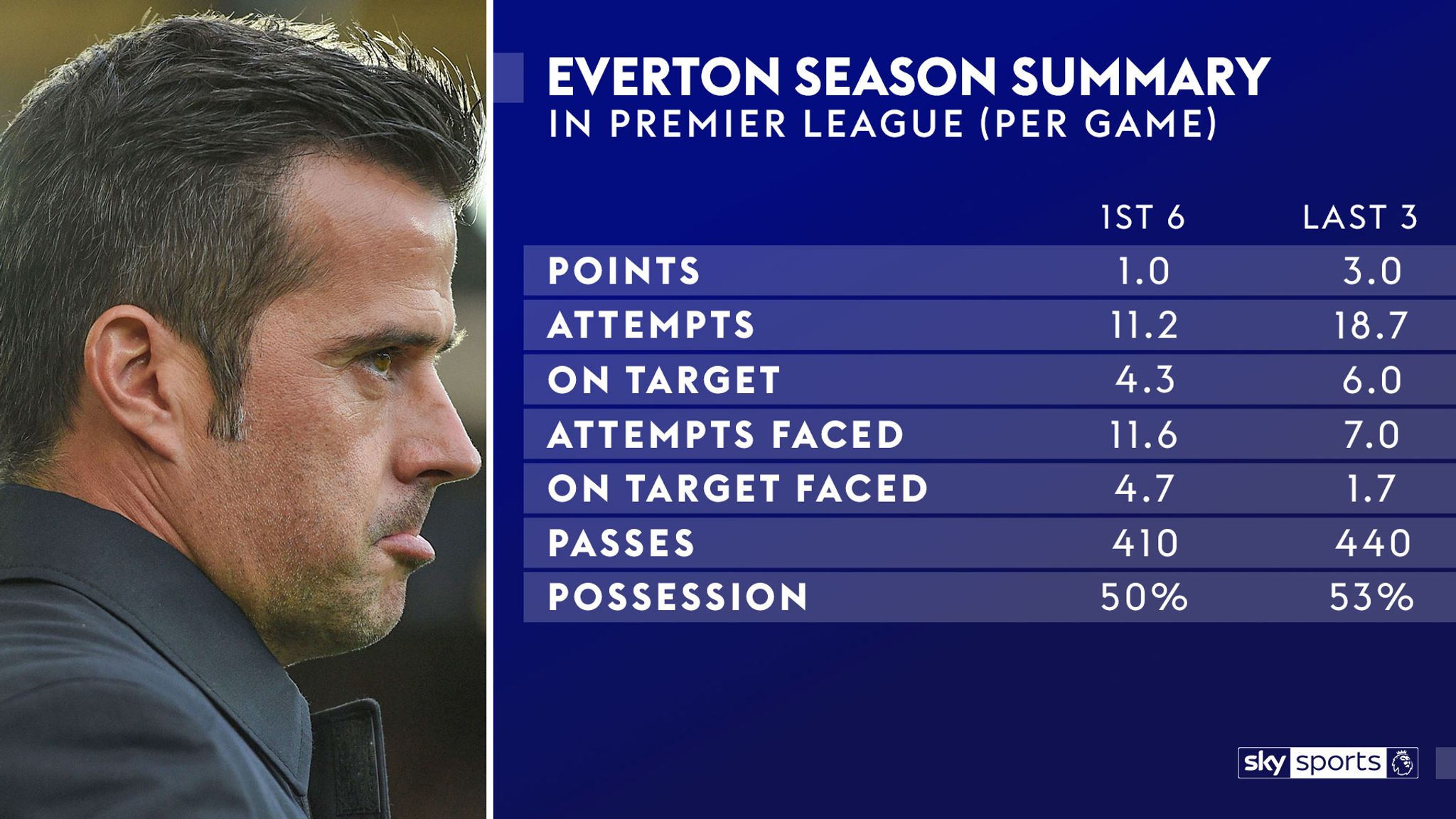 Essential Stats: Premier League Sky Sports Live Games Evaluated ...