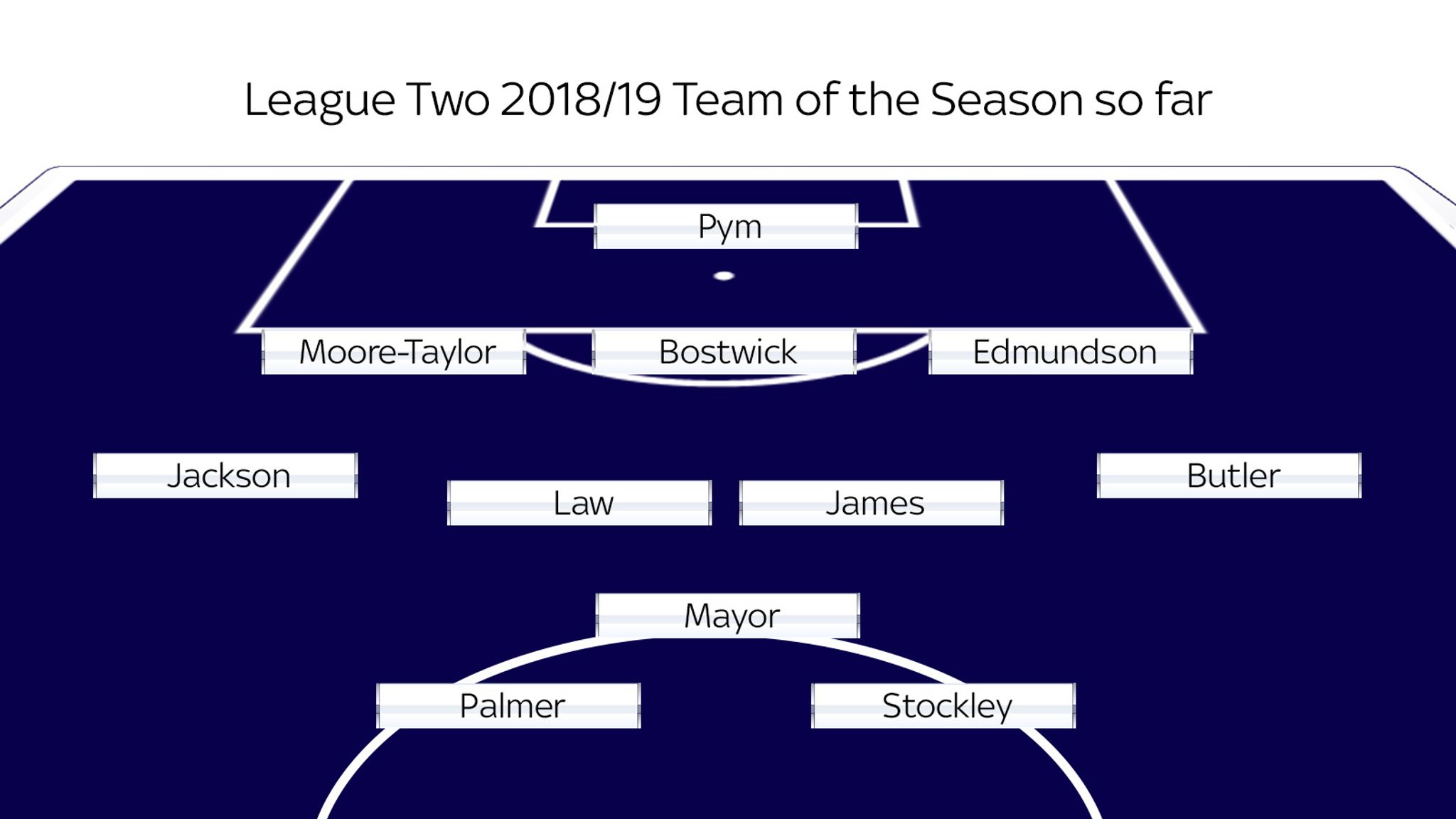 Sky Bet League Two 2018 19 Team Of The Season So Far Football