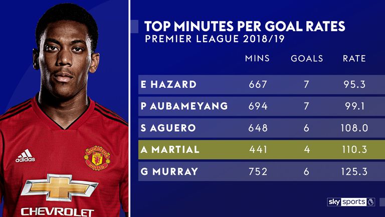 Anthony Martial is averaging a goal every 110 minutes